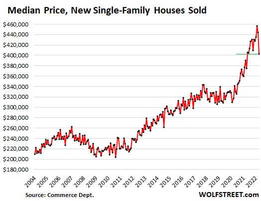 us-new-house-sales-2022-07-26-median-price.png