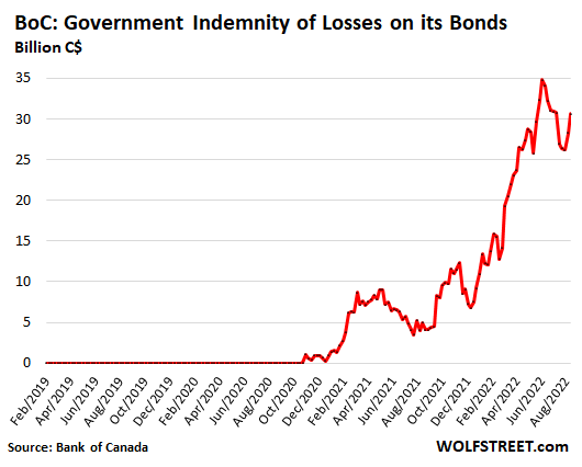 QT at the Bank of Canada: Assets Down 24% from Peak. Spiraling Losses on  Bonds, to Be Paid for by Canadians | Wolf Street