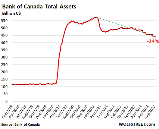 QT at Bank of Canada: Assets down 24% from Peak.  Spiraling losses on bonds, to be paid by Canadians