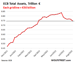 QT Kicks Off at the ECB: Assets Fell by €91 Billion from Peak | Wolf Street