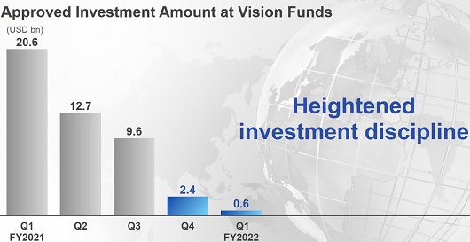 No SoftBank, um rombo de R$ 140 bilhões com o Vision Fund põe em