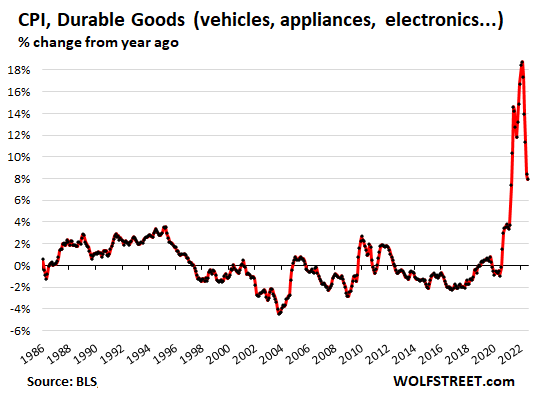 US-CPI-2022-08-10-CPI-durables.png