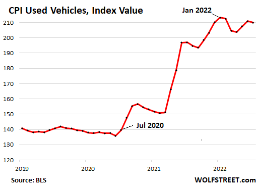 As Used-Car Prices Have Hit Wall Amid Signs Of Buyers' Strike, Used Ev  Prices Spike Amid Huge Demand And Little Supply | Wolf Street