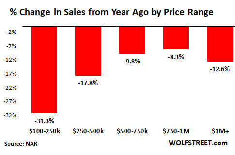 Housing Recession”: Sales Plunge to Lockdown Levels, Active Listings Surge,  Prices Begin to Dip as Price Reductions Spike, Investors Pull Back