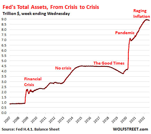 Fed's QT: Total Assets Drop by $91 Billion from Peak (QE created money, QT Destroys Money) | Wolf Street