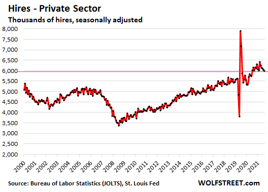 Which industries are filling job openings and which industries are