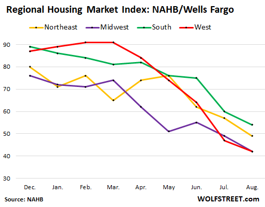 US-NAHB-homebuilder-index-2022-08-15-by-region.png