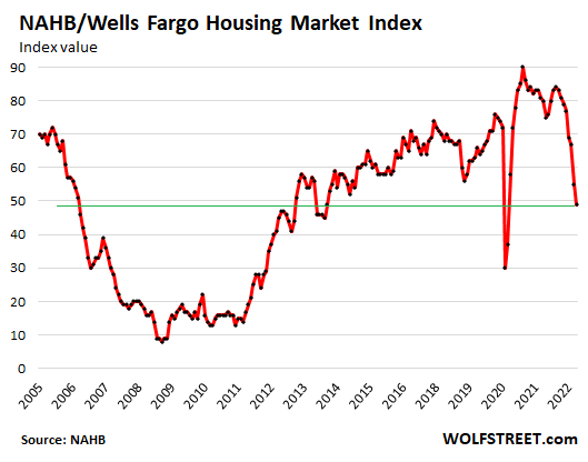 US-NAHB-homebuilder-index-2022-08-15-overall.png