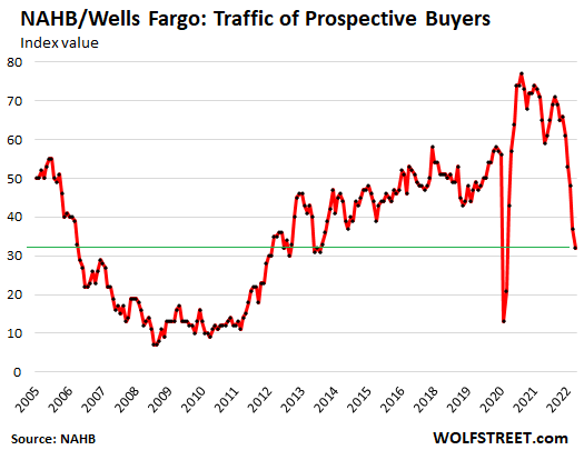 US-NAHB-homebuilder-index-2022-08-15-traffic.png