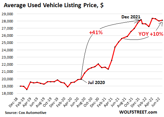 As Used Car Prices Have Hit Wall amid Signs of Buyers Strike