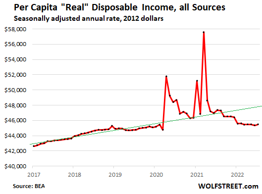 US-consumer-PCE-2022-08-26-disposable-personal-income-real-per-capita.png
