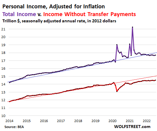 US-consumer-PCE-2022-08-26-real-income-total-and-minus-transfer-payments.png