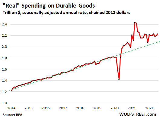 US-consumer-PCE-2022-08-26-real-spending-durable.png