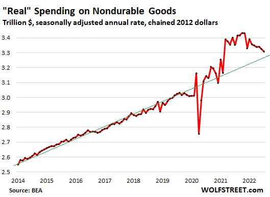 US-consumer-PCE-2022-08-26-real-spending-nondurable.png