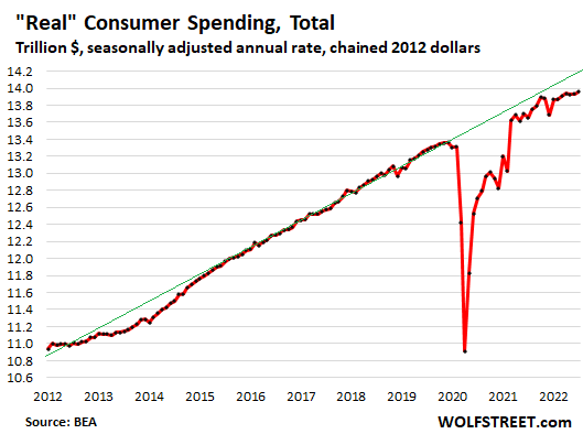 US-consumer-PCE-2022-08-26-real-spending-total.png
