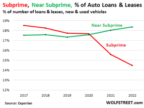 Deep Subprime Subprime Auto Loans Miraculously Cleaned Up By Credit   US Credit Scores Auto Loans 2022 08 29 Subprime 290x218 