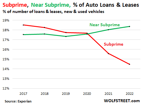 Credit Acceptance increases rare revolving subprime auto ABS