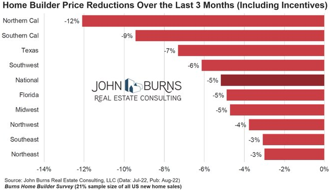 US-homebuilders-John-Burns-2022-07-price-reductions.png