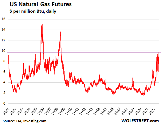 US Natural Gas Spikes 81 In 7 Weeks Hits New 14 Year High Unwinds   US Natural Gas 2022 08 22 Price Futures Long 