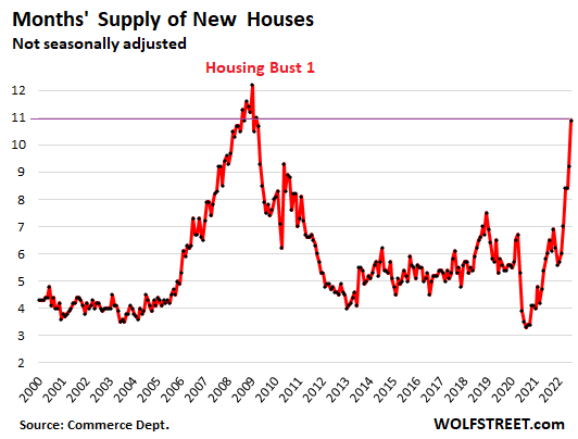 US-new-house-sales-2022-08-23-supply.png