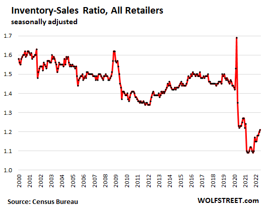 https://wolfstreet.com/wp-content/uploads/2022/08/US-retail-inventory-2022-08-21-all-inventory-sales-ratio.png