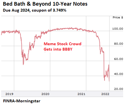 https://wolfstreet.com/wp-content/uploads/2022/08/US-stocks-Bed-Bath-Beyond-2022-08-22-bonds-10yr.png