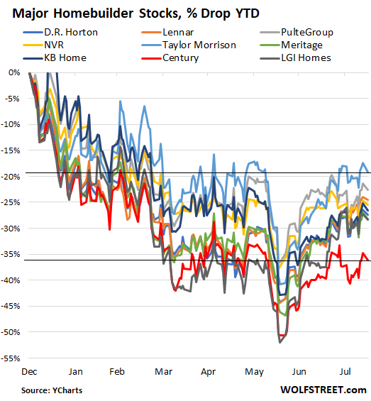 US-stocks-homebuilders-2021-08-15.png