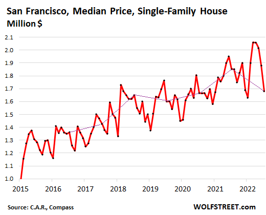 bay area housing market forecast 2022