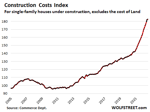 us-new-house-sales-2022-08-23-construction-costs-index.png