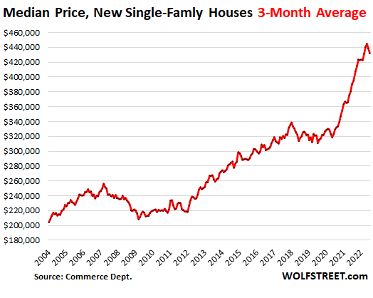 us-new-house-sales-2022-08-23-median-price-3-month-average_.png