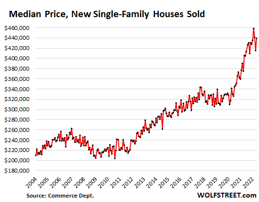 us-new-house-sales-2022-08-23-median-price.png