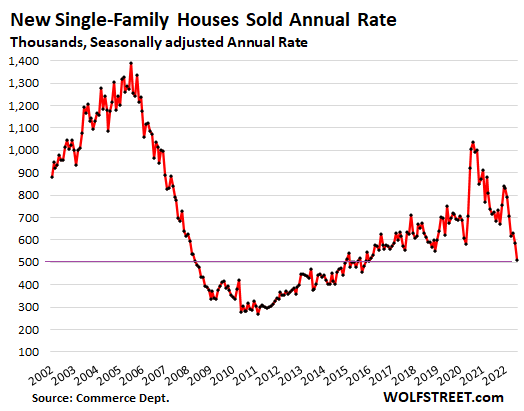 us-new-house-sales-2022-08-23-sales.png
