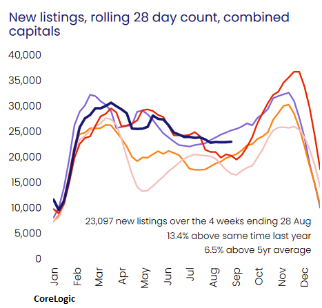 La quiebra de viviendas en Australia se está extendiendo y acelerando.  Los precios en Sydney y Melbourne caen desde los niveles de hace un año, las ventas se desploman