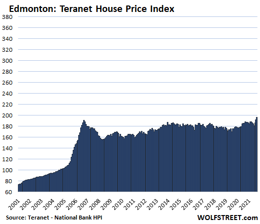 The Most Splendid Housing Bubbles in Canada, September Update: House Prices Plunge