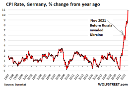 Eurozone Inflation Spikes To 10%, Ex Energy 6.4%. Germany 10.9%. From ...