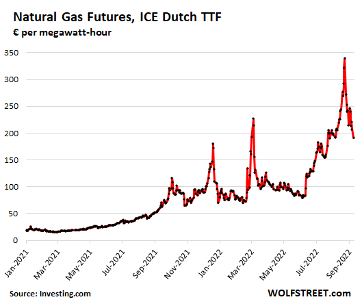 Natural Gas Futures in Europe Plunge 44% from Peak | Wolf Street