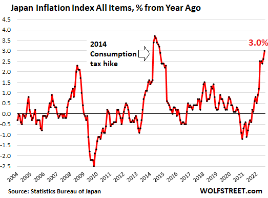 Even In Japan Inflation Begins To Rage After 23 Years Of True Price   Japan Inflation 2022 09 20 All Items 