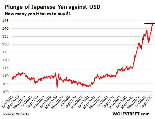 To stop the fall of the yen, Japan is preparing to sell foreign exchange reserves instead of raising interest rates.  Won’t work for long.  Markets can win this battle