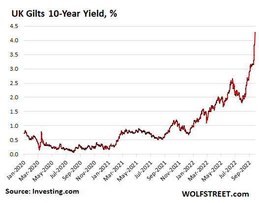 UK Bond Yields Do Monster Spike Pound Plunges As Bond Vigilantes Rise 