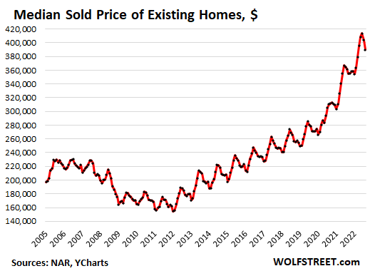 Why house prices have risen once again