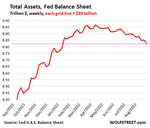 inflacion - Inflación USA - Página 3 US-Fed-Balance-sheet-2022-09-01-total-assets-detail