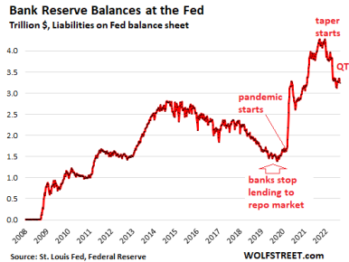 By How Much Can the Fed Reduce its Assets with QT? Fed’s Liabilities ...