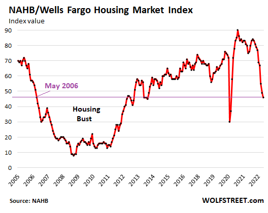 US-NAHB-homebuilder-index-2022-09-19_overall_.png