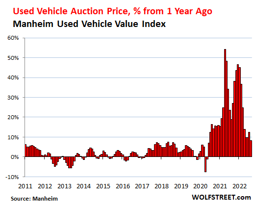 Buyers Strike Takes Effect Used Car Auction Prices Plunge but