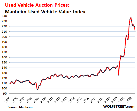 Buyers Strike Takes Effect Used Car Auction Prices Plunge but