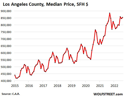 California Housing Market: Dismal Sales, Prices Sag in San Francisco (-20% fr. peak), Silicon Valley, San Diego, Orange County…