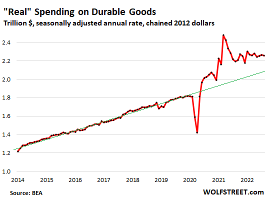 US-consumer-PCE-2022-09-30-real-spending-durable.png