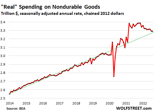 US-consumer-PCE-2022-09-30-real-spending-nondurable.png