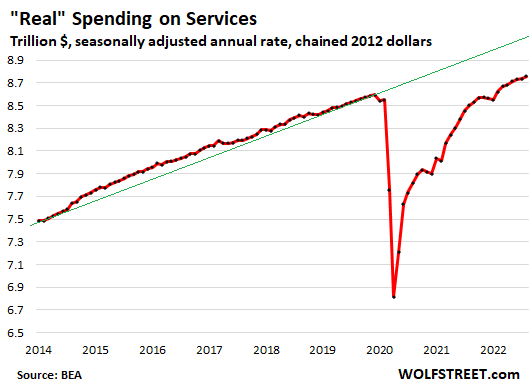 US-consumer-PCE-2022-09-30-real-spending-services.png
