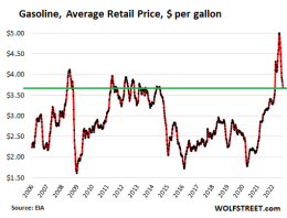 Gasoline Demand Destruction Accelerates Despite Plunge In Prices ...